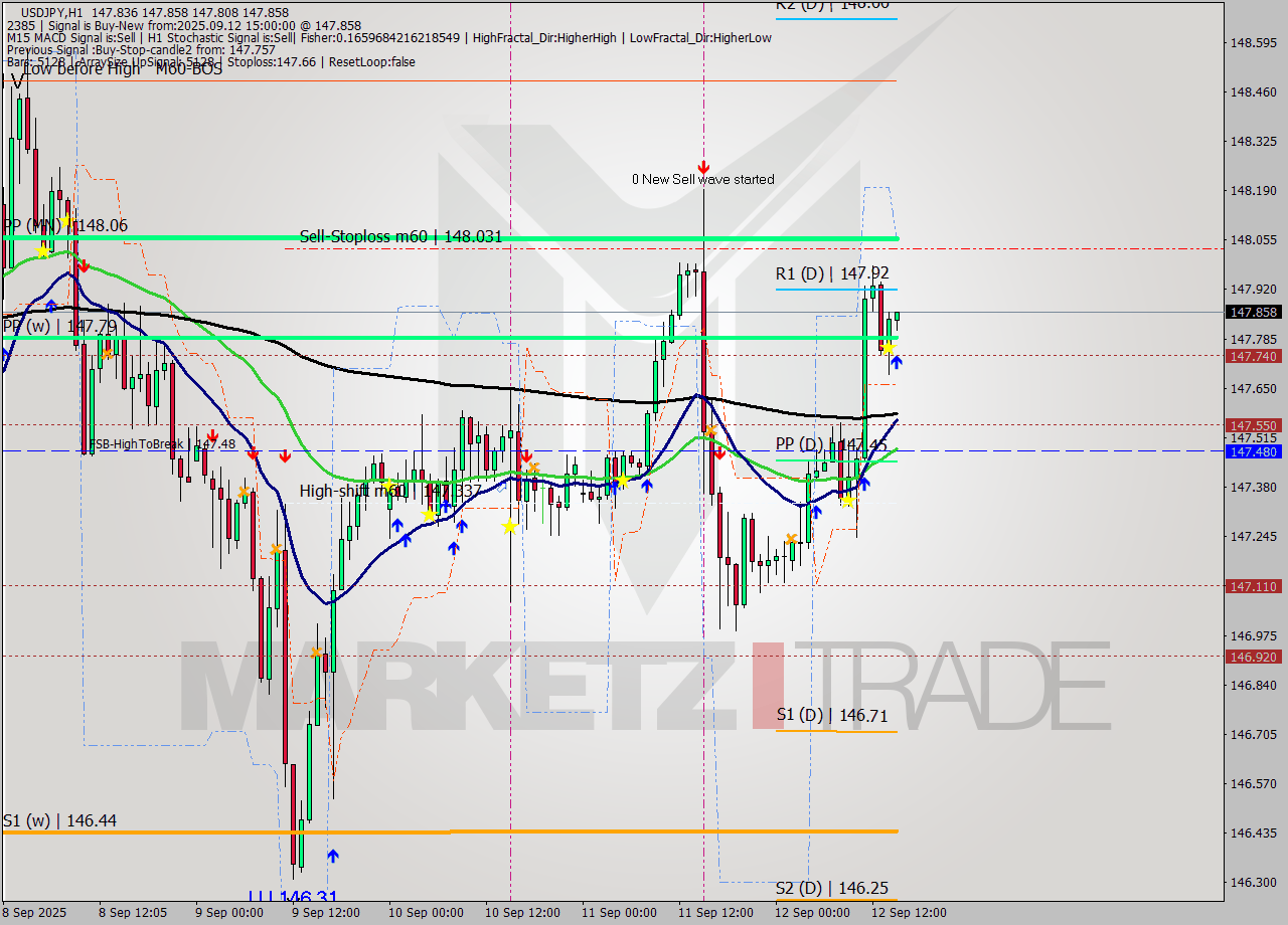 USDJPY MTF analysis at 2025.09.12 15:02
