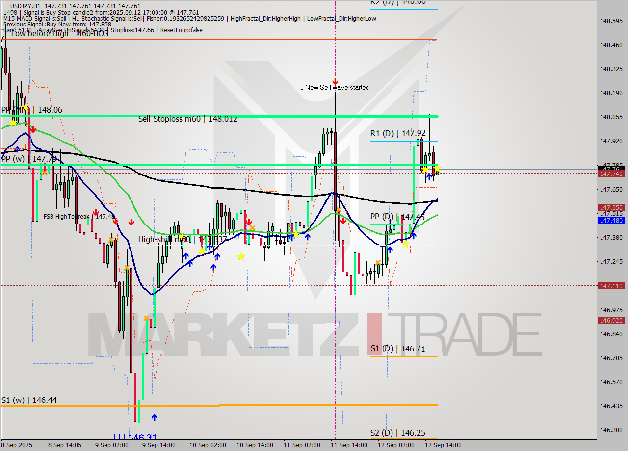 USDJPY MTF analysis at 2025.09.12 17:00