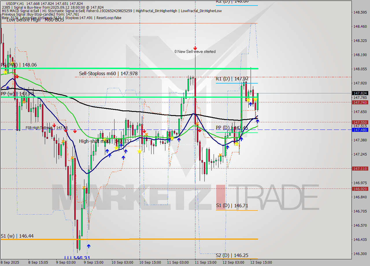 USDJPY MTF analysis at 2025.09.12 18:26