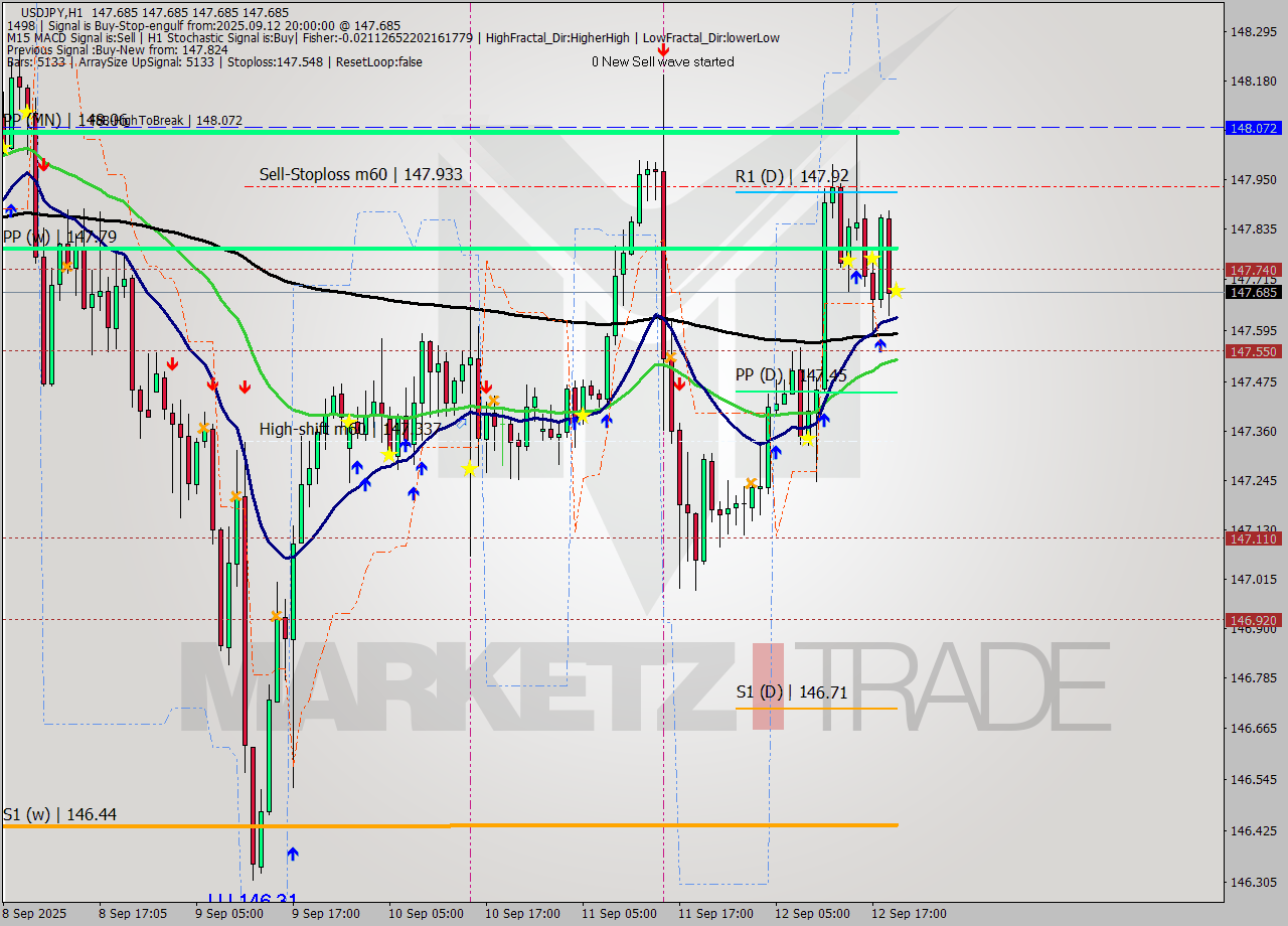 USDJPY MTF analysis at 2025.09.12 20:00