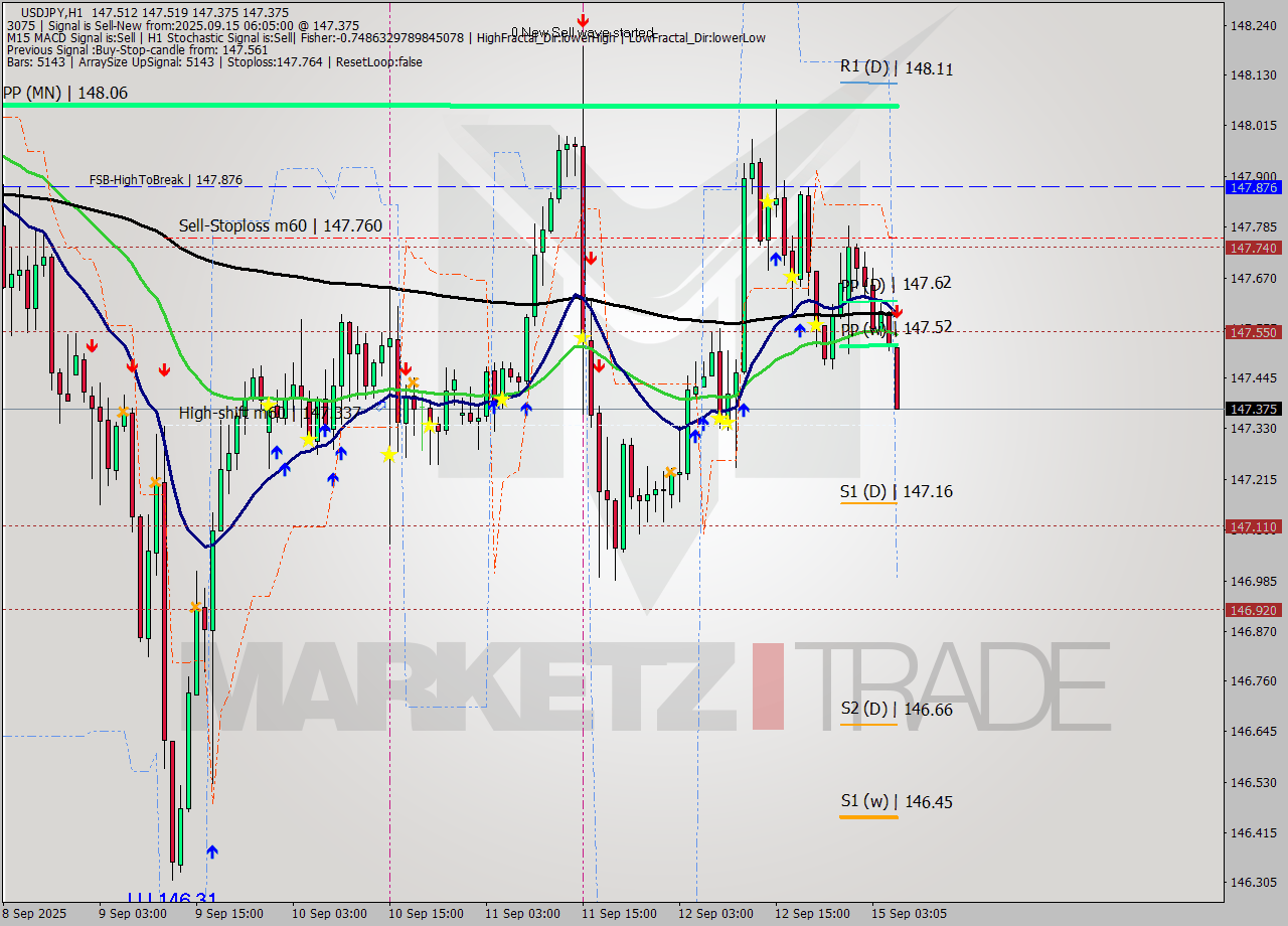 USDJPY MTF analysis at 2025.09.15 07:04