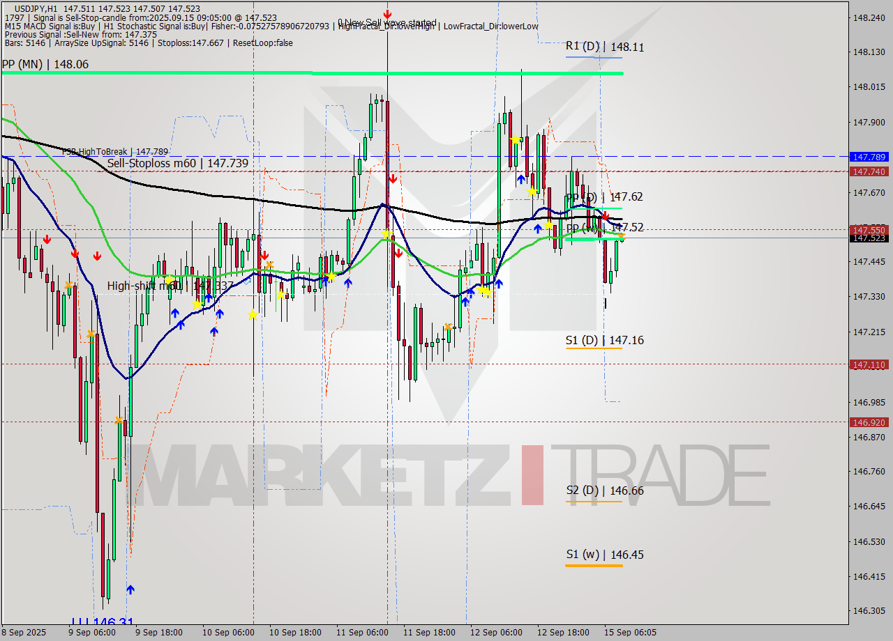 USDJPY MTF analysis at 2025.09.15 09:06