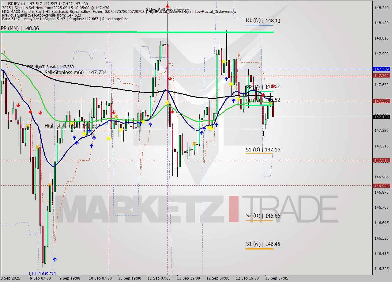 USDJPY MTF analysis at 2025.09.15 10:31