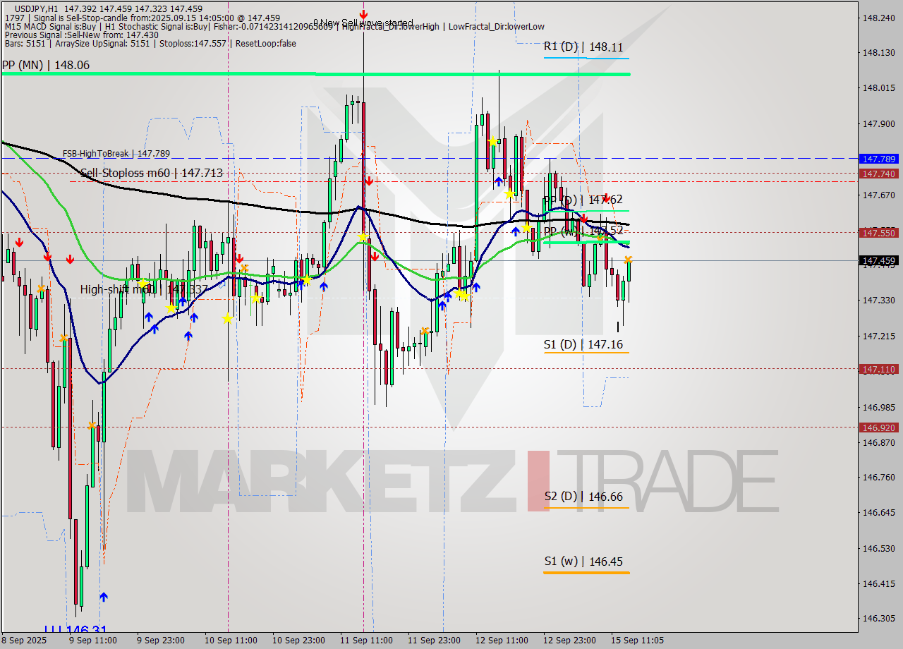 USDJPY MTF analysis at 2025.09.15 14:43