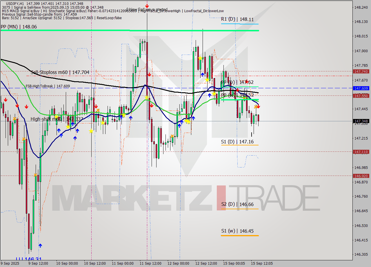 USDJPY MTF analysis at 2025.09.15 15:26