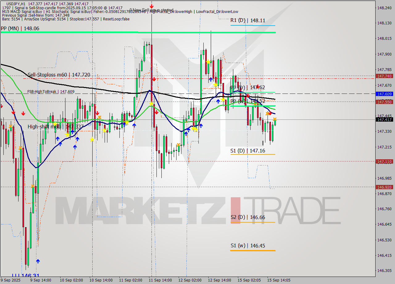 USDJPY MTF analysis at 2025.09.15 17:07