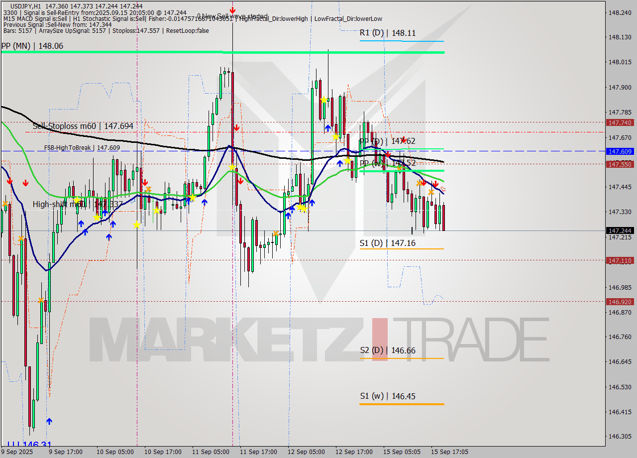 USDJPY MTF analysis at 2025.09.15 21:00