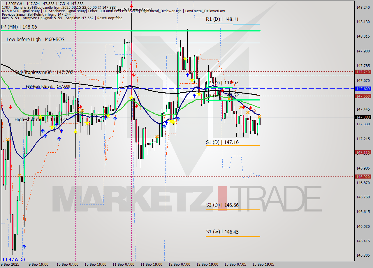 USDJPY MTF analysis at 2025.09.15 22:43