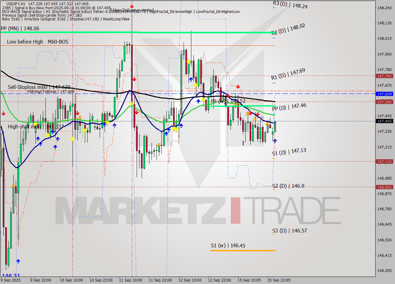 USDJPY MTF analysis at 2025.09.16 01:13