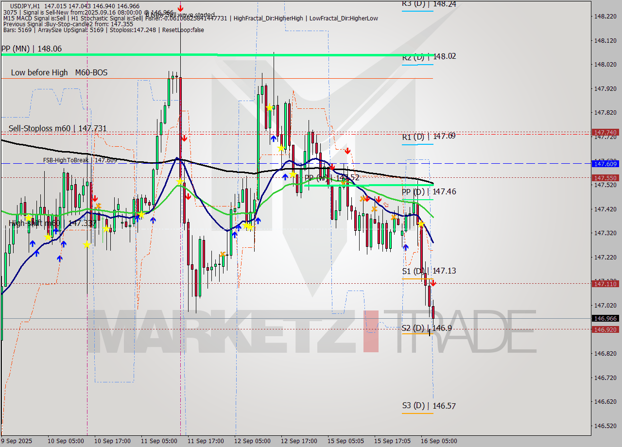 USDJPY MTF analysis at 2025.09.16 08:31