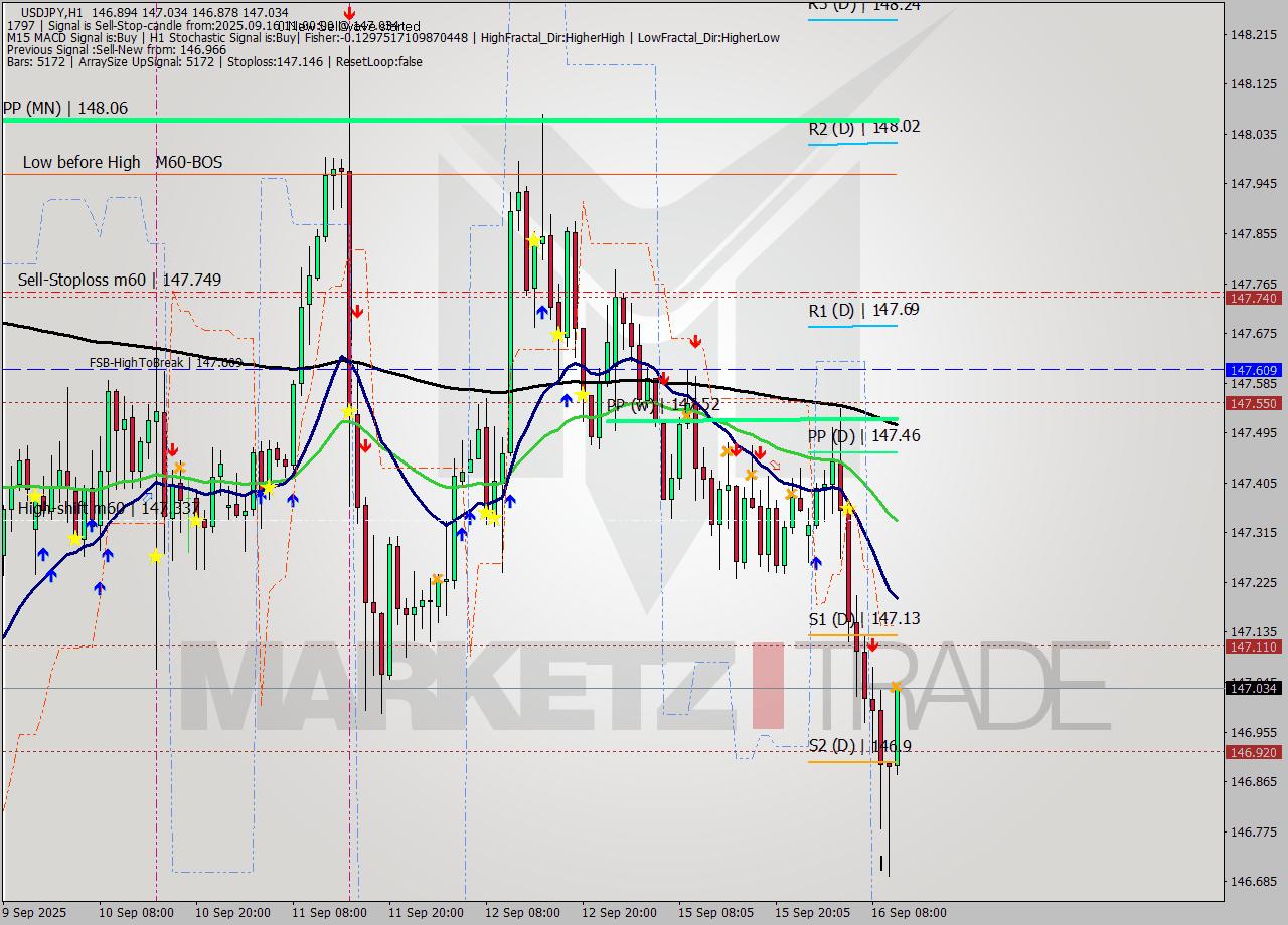 USDJPY MTF analysis at 2025.09.16 11:31
