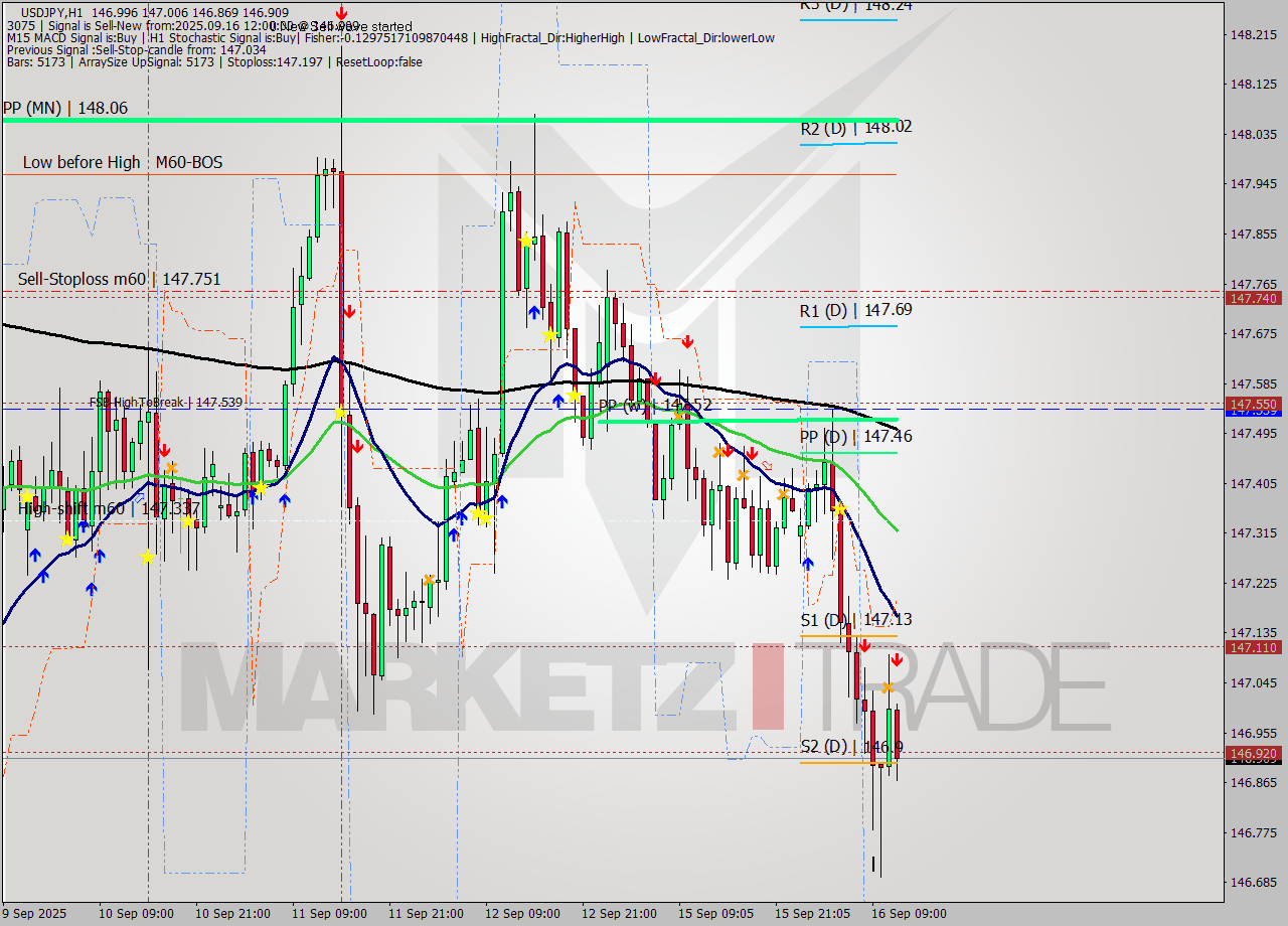 USDJPY MTF analysis at 2025.09.16 12:33