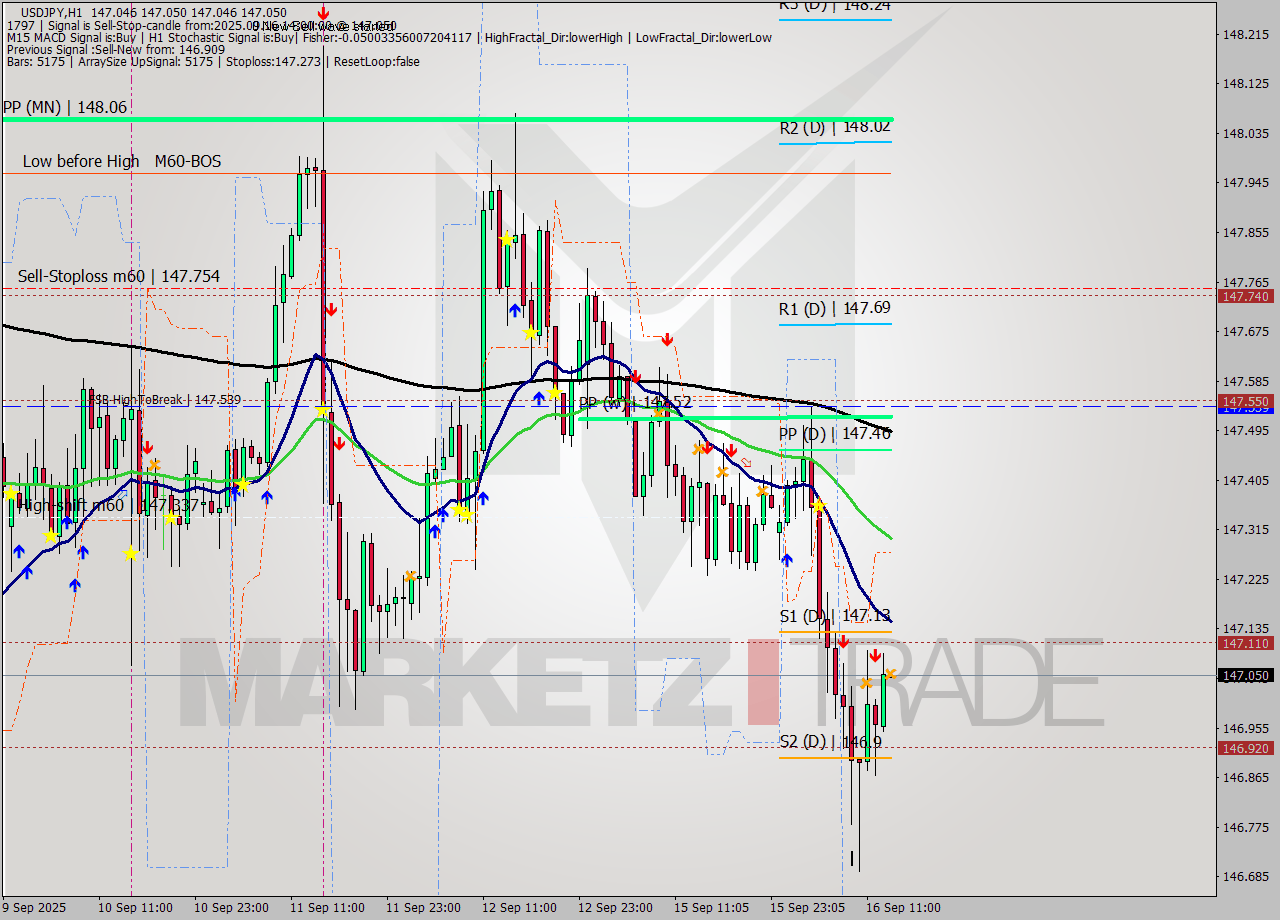 USDJPY MTF analysis at 2025.09.16 14:00