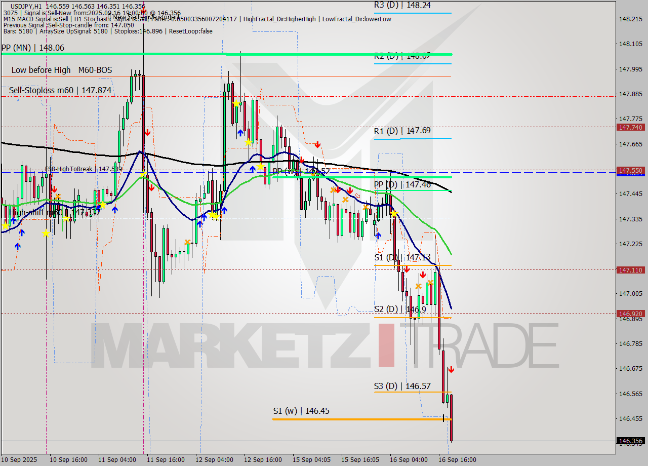USDJPY MTF analysis at 2025.09.16 19:58