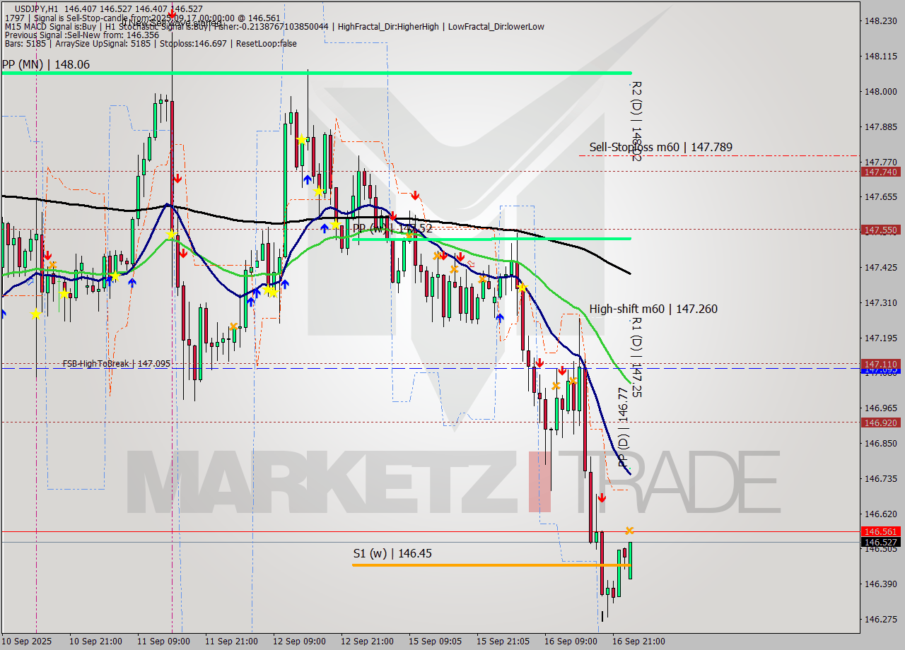 USDJPY MTF analysis at 2025.09.17 00:09