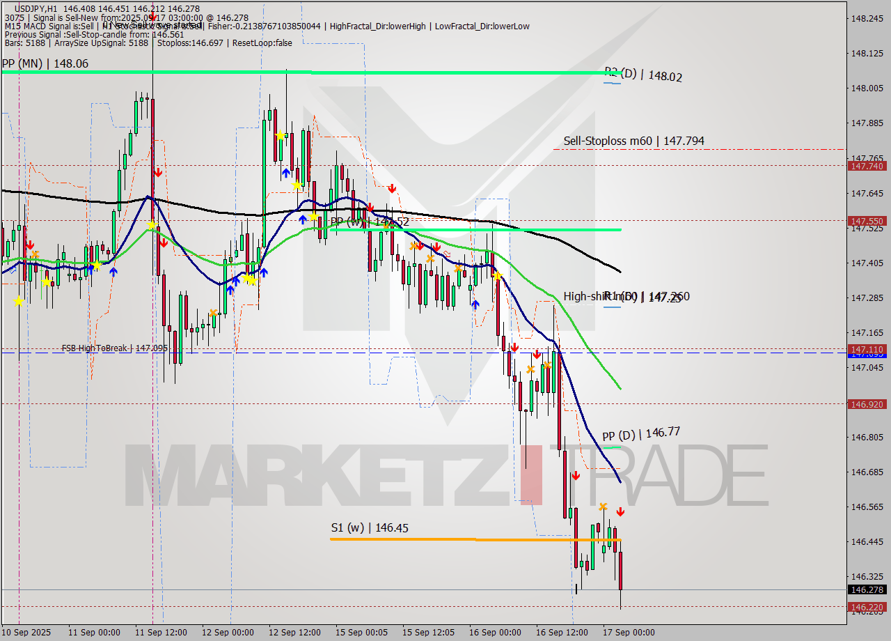 USDJPY MTF analysis at 2025.09.17 03:24