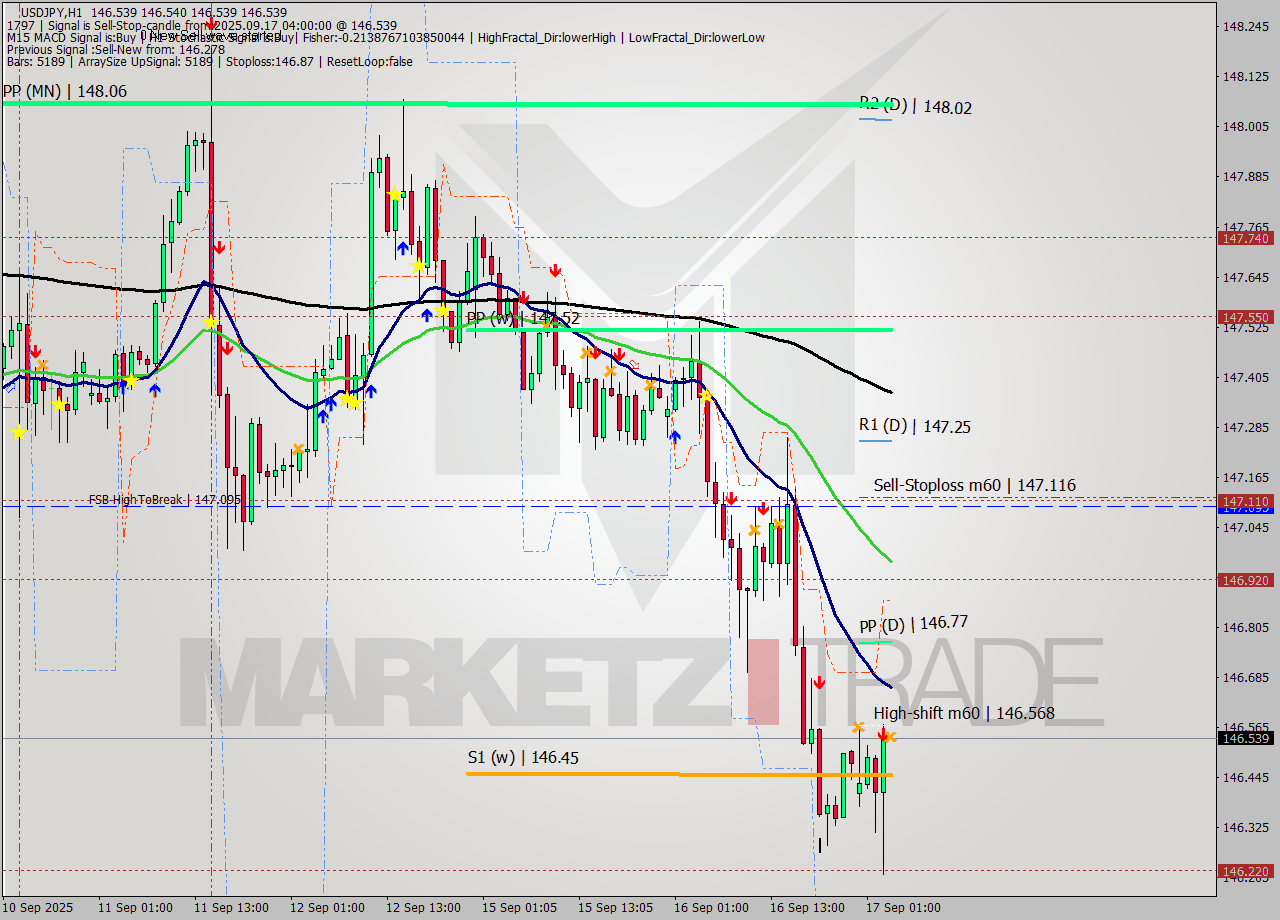 USDJPY MTF analysis at 2025.09.17 04:00
