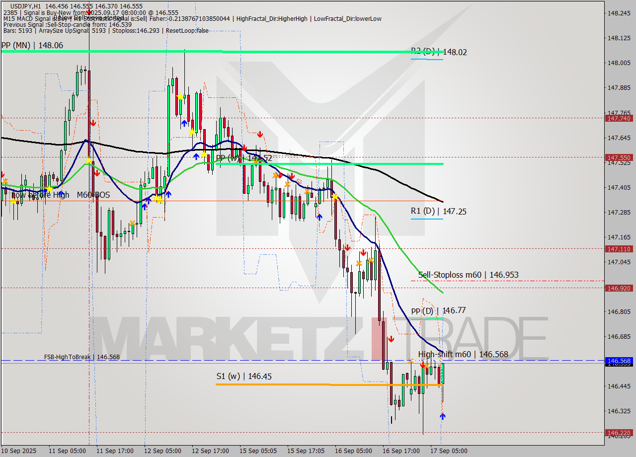 USDJPY MTF analysis at 2025.09.17 08:55