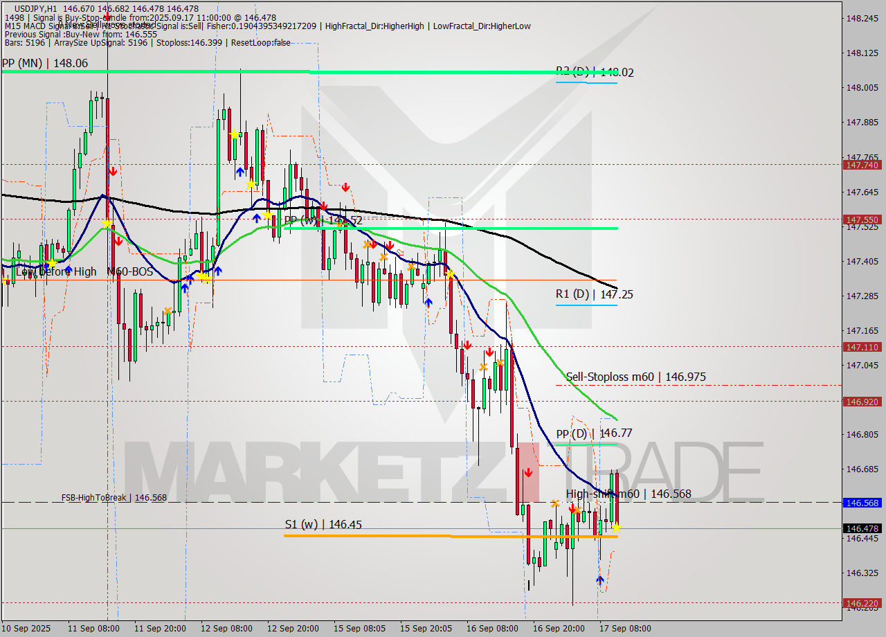 USDJPY MTF analysis at 2025.09.17 11:43