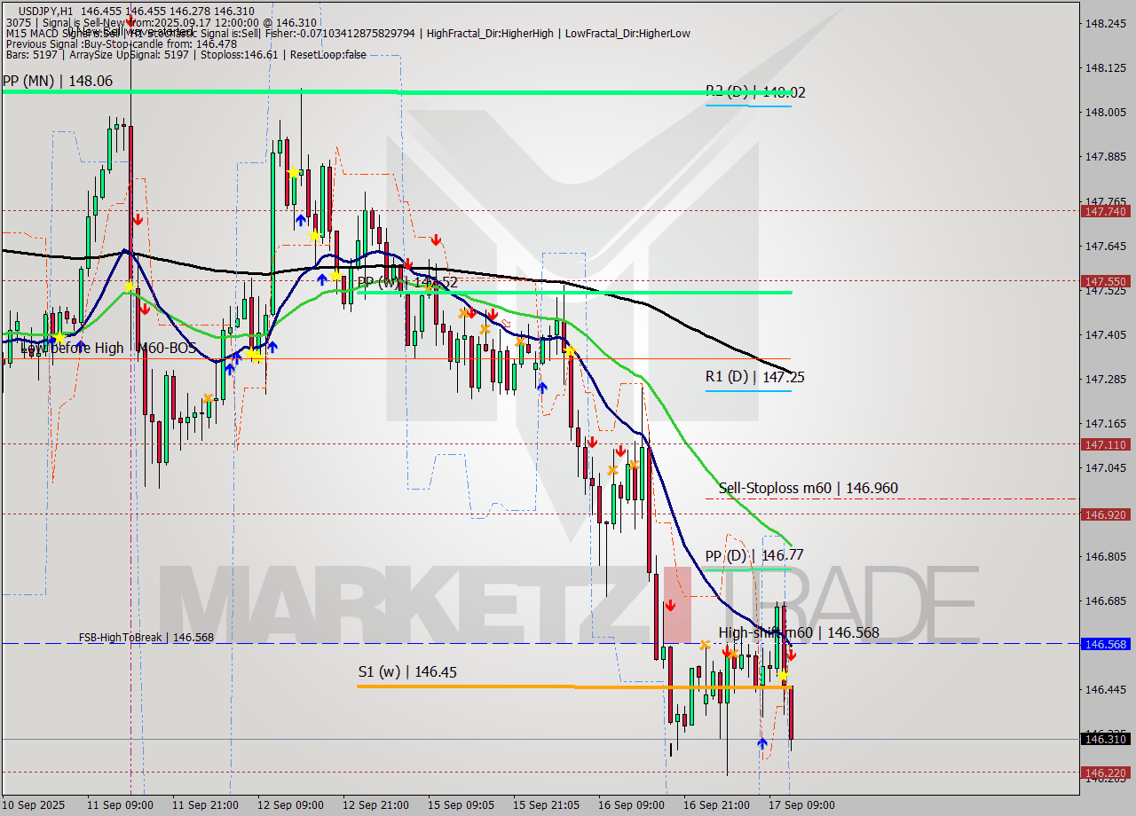USDJPY MTF analysis at 2025.09.17 12:51