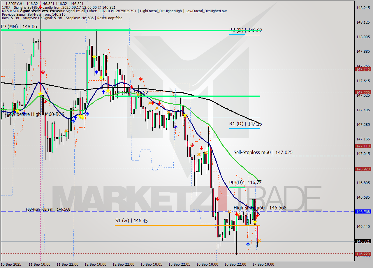 USDJPY MTF analysis at 2025.09.17 13:00