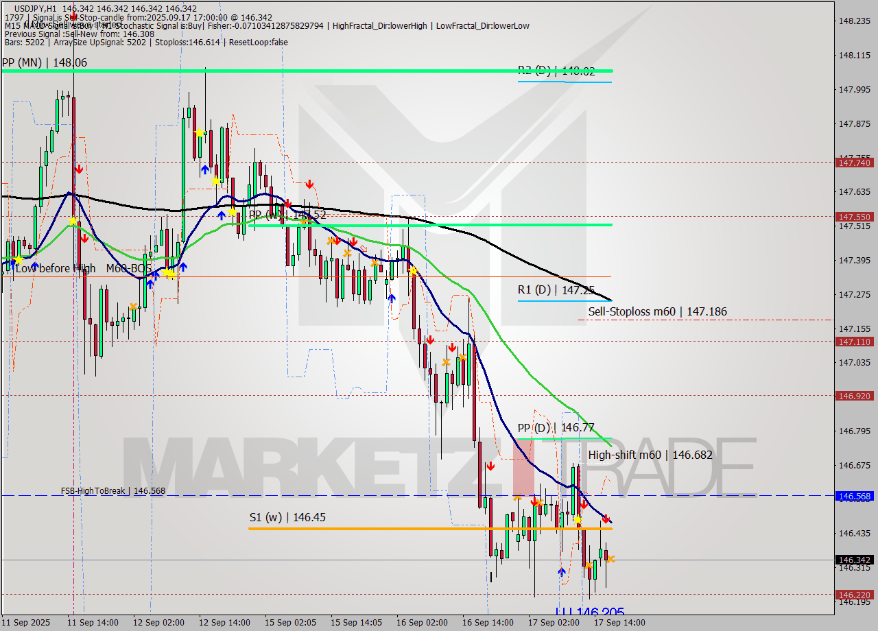 USDJPY MTF analysis at 2025.09.17 17:00