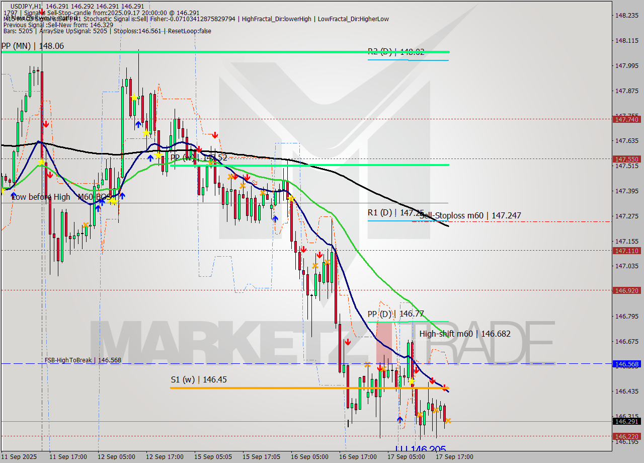 USDJPY MTF analysis at 2025.09.17 20:00