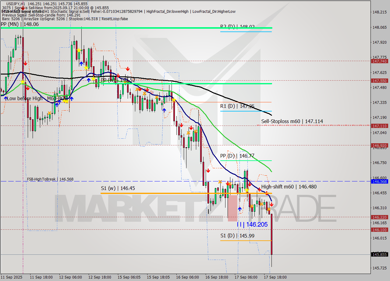 USDJPY MTF analysis at 2025.09.17 21:05