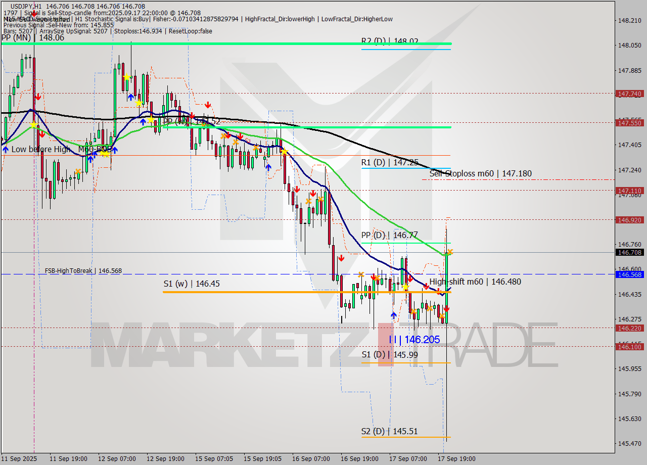 USDJPY MTF analysis at 2025.09.17 22:00