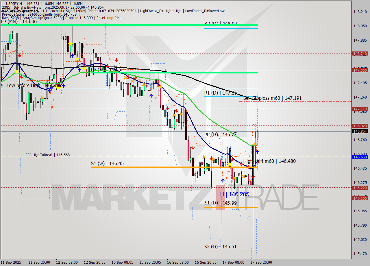 USDJPY MTF analysis at 2025.09.17 23:04