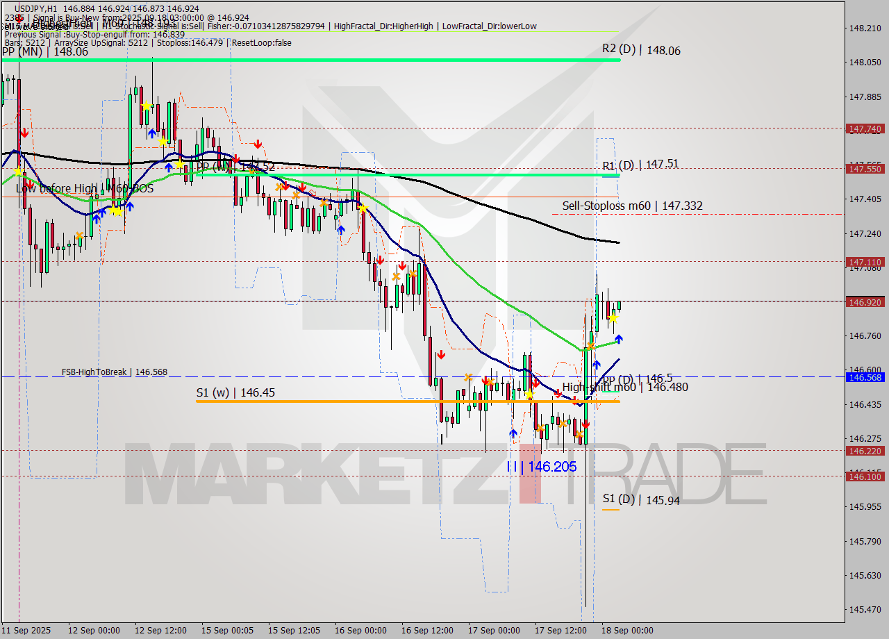 USDJPY MTF analysis at 2025.09.18 03:00