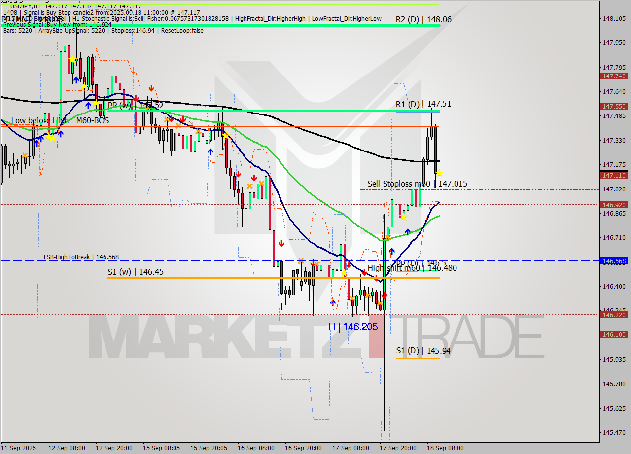 USDJPY MTF analysis at 2025.09.18 11:00
