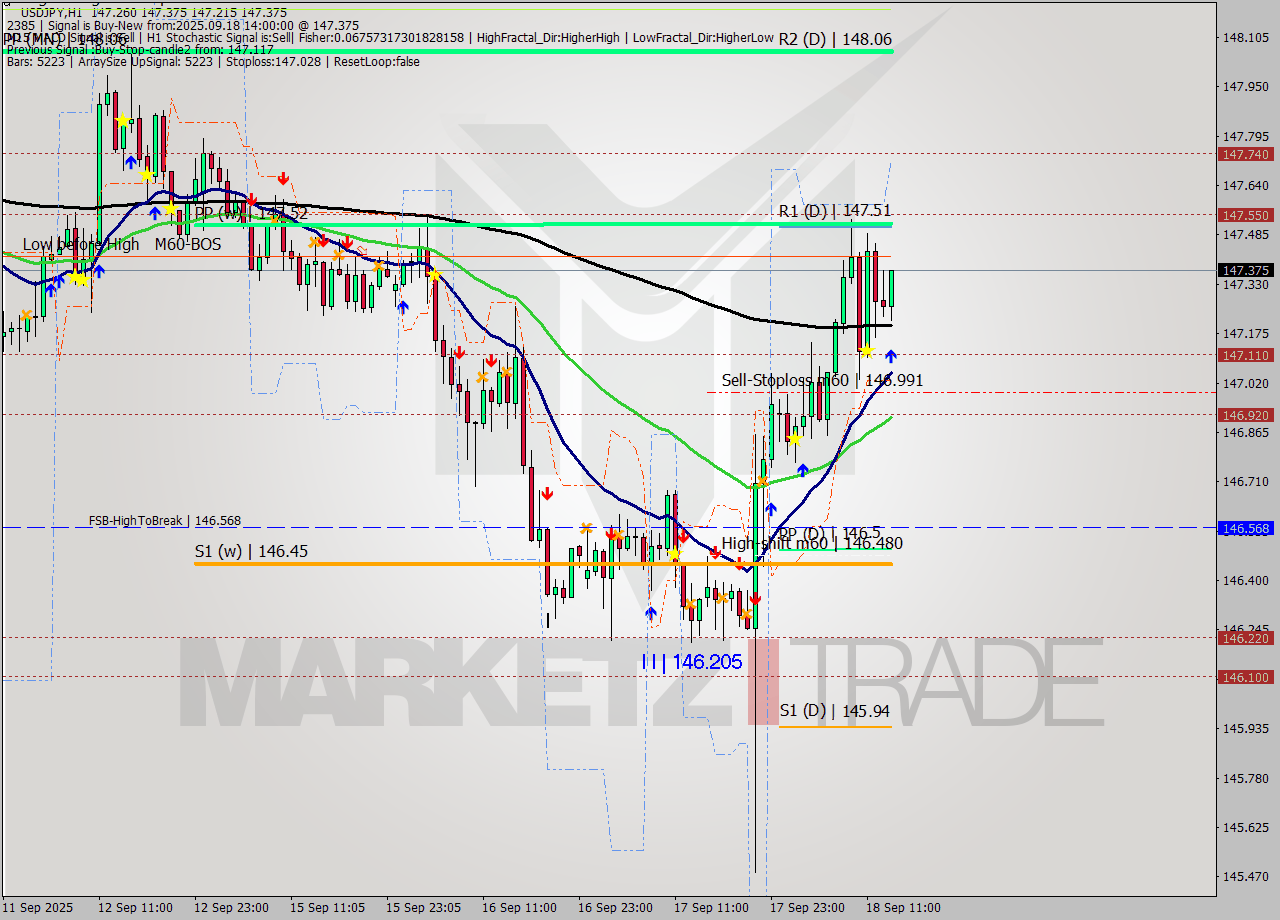 USDJPY MTF analysis at 2025.09.18 14:11