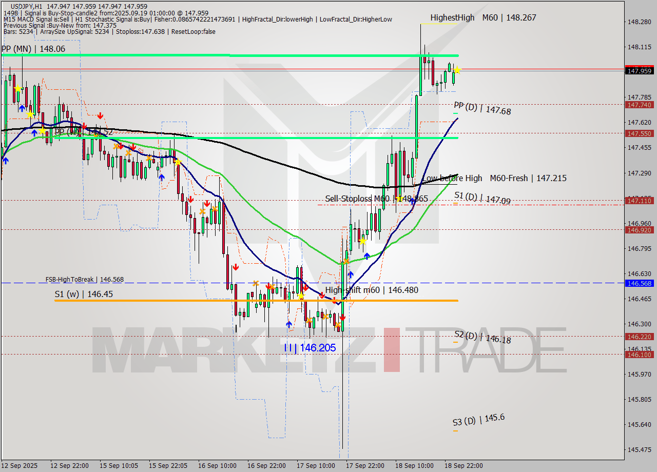 USDJPY MTF analysis at 2025.09.19 01:00