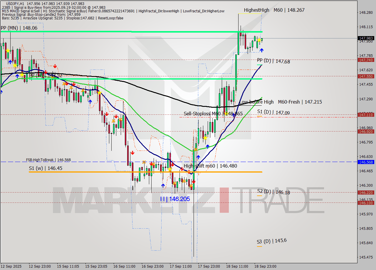 USDJPY MTF analysis at 2025.09.19 02:32