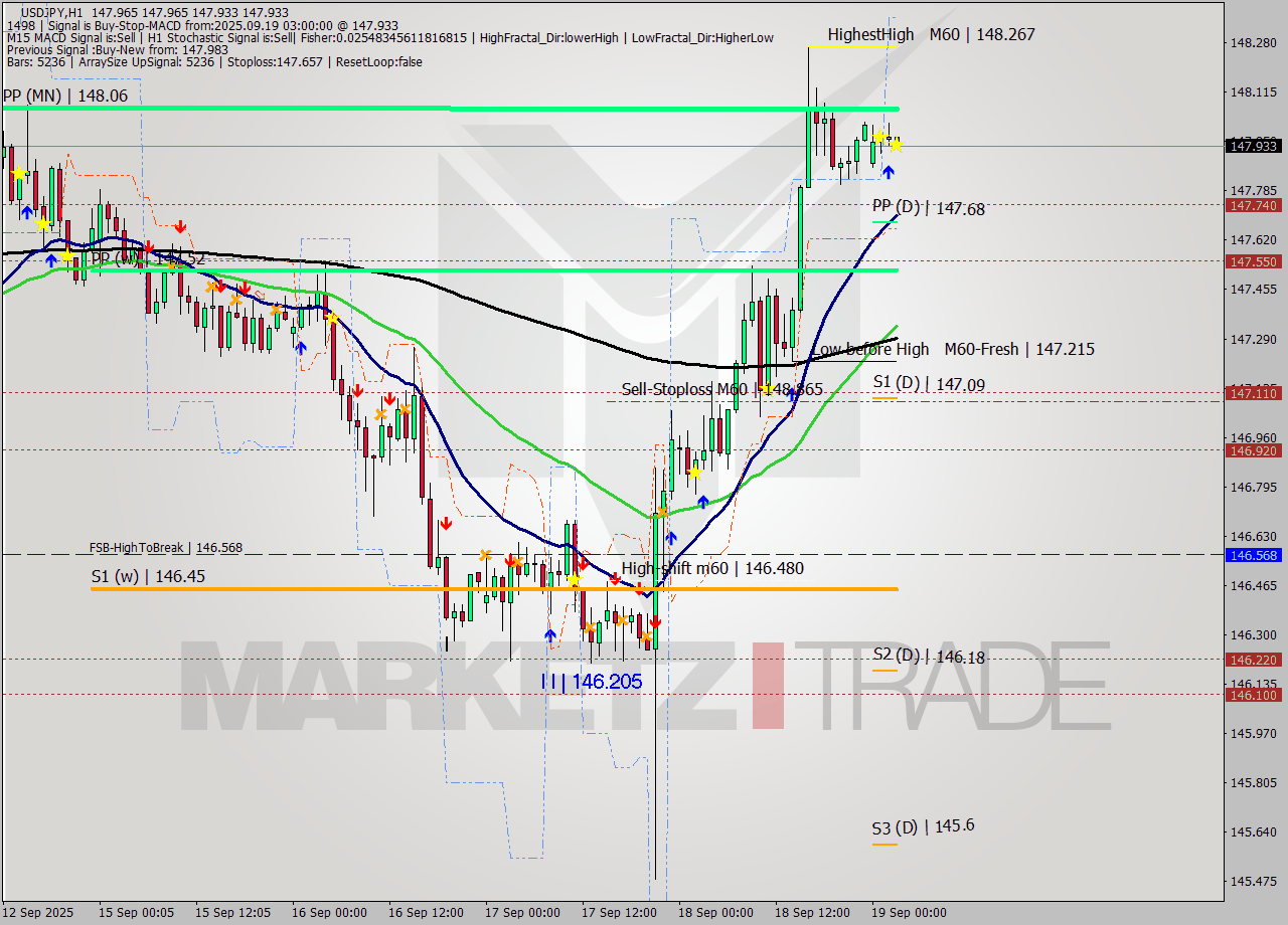 USDJPY MTF analysis at 2025.09.19 03:00
