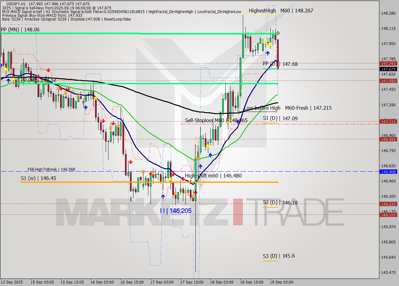 USDJPY MTF analysis at 2025.09.19 06:47