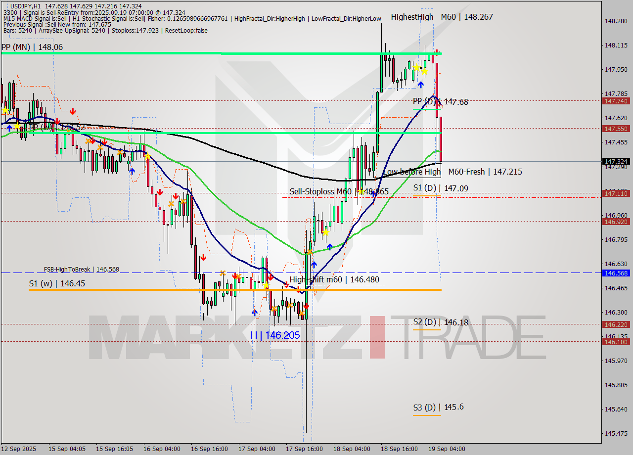 USDJPY MTF analysis at 2025.09.19 07:12
