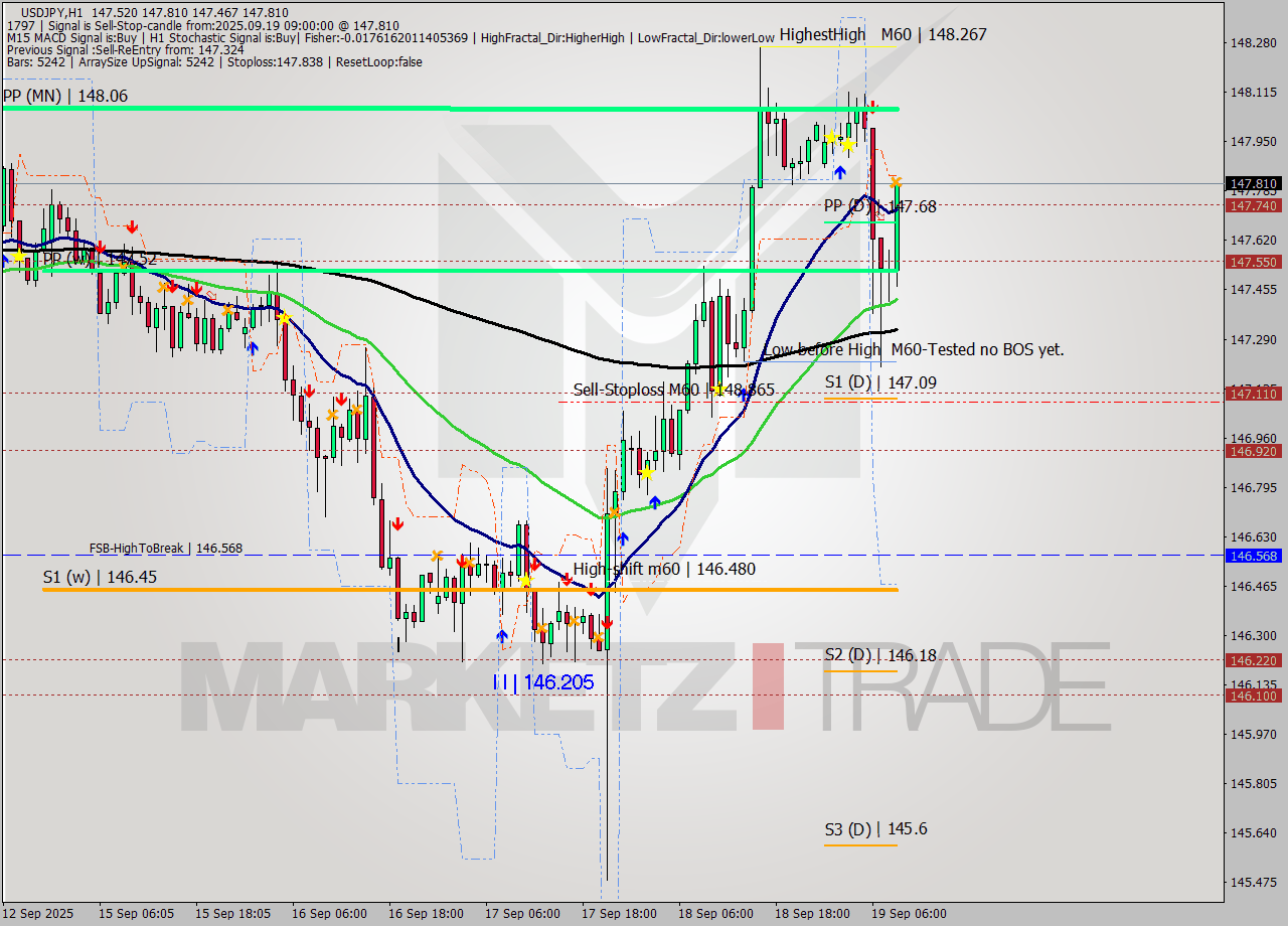 USDJPY MTF analysis at 2025.09.19 09:33