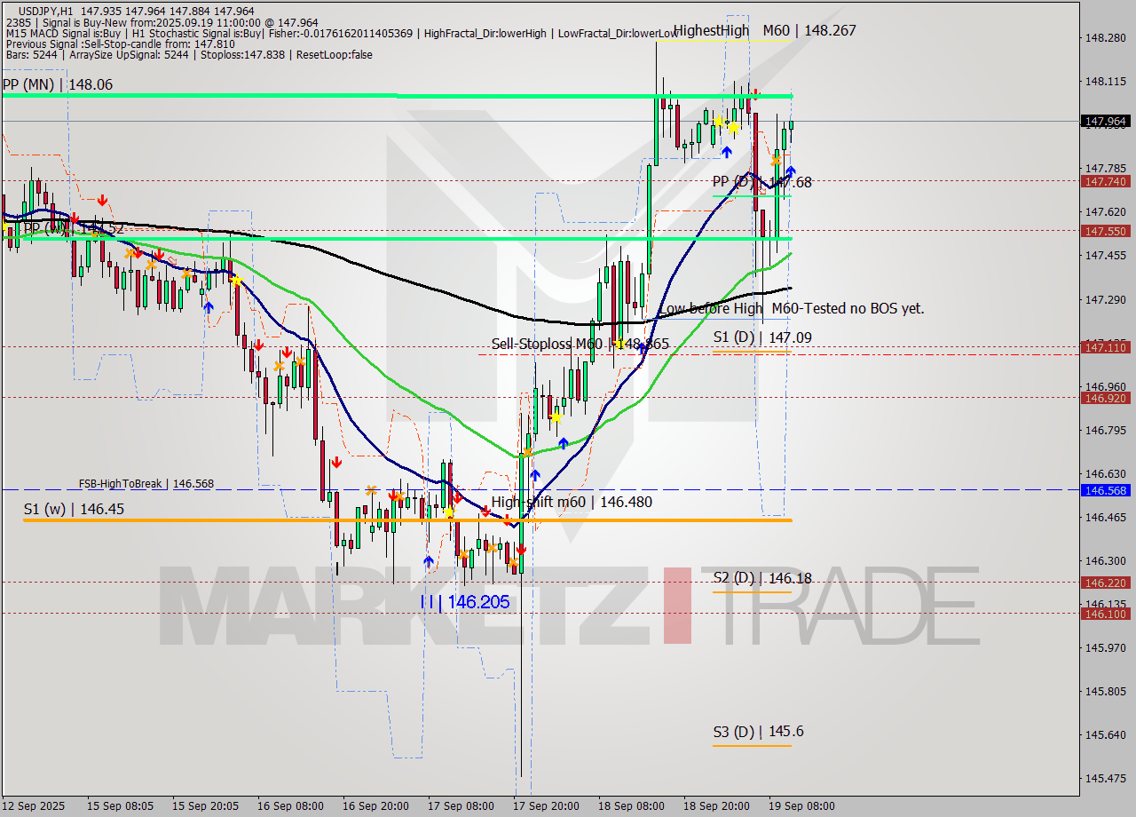 USDJPY MTF analysis at 2025.09.19 11:06