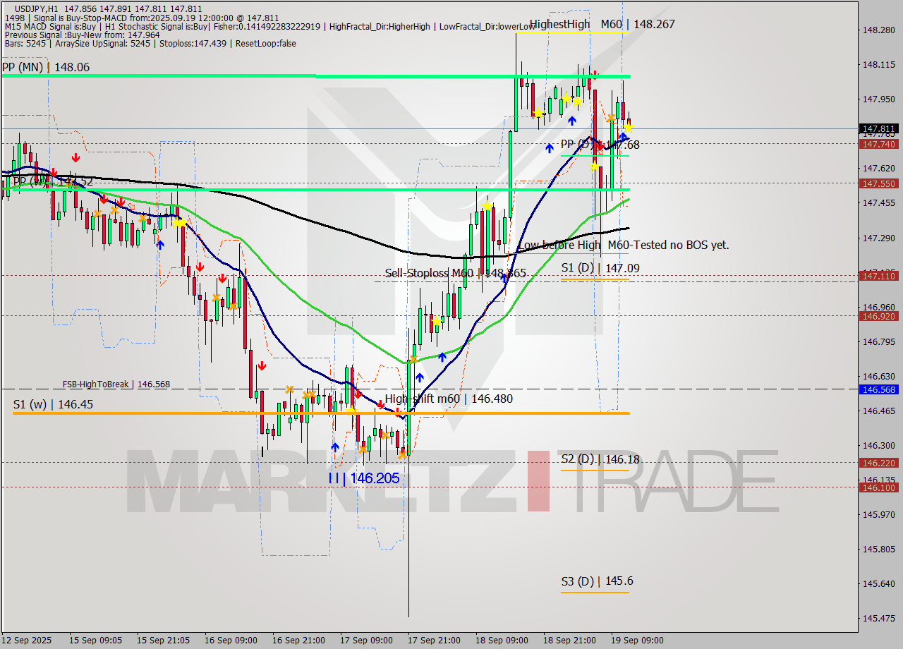 USDJPY MTF analysis at 2025.09.19 12:02