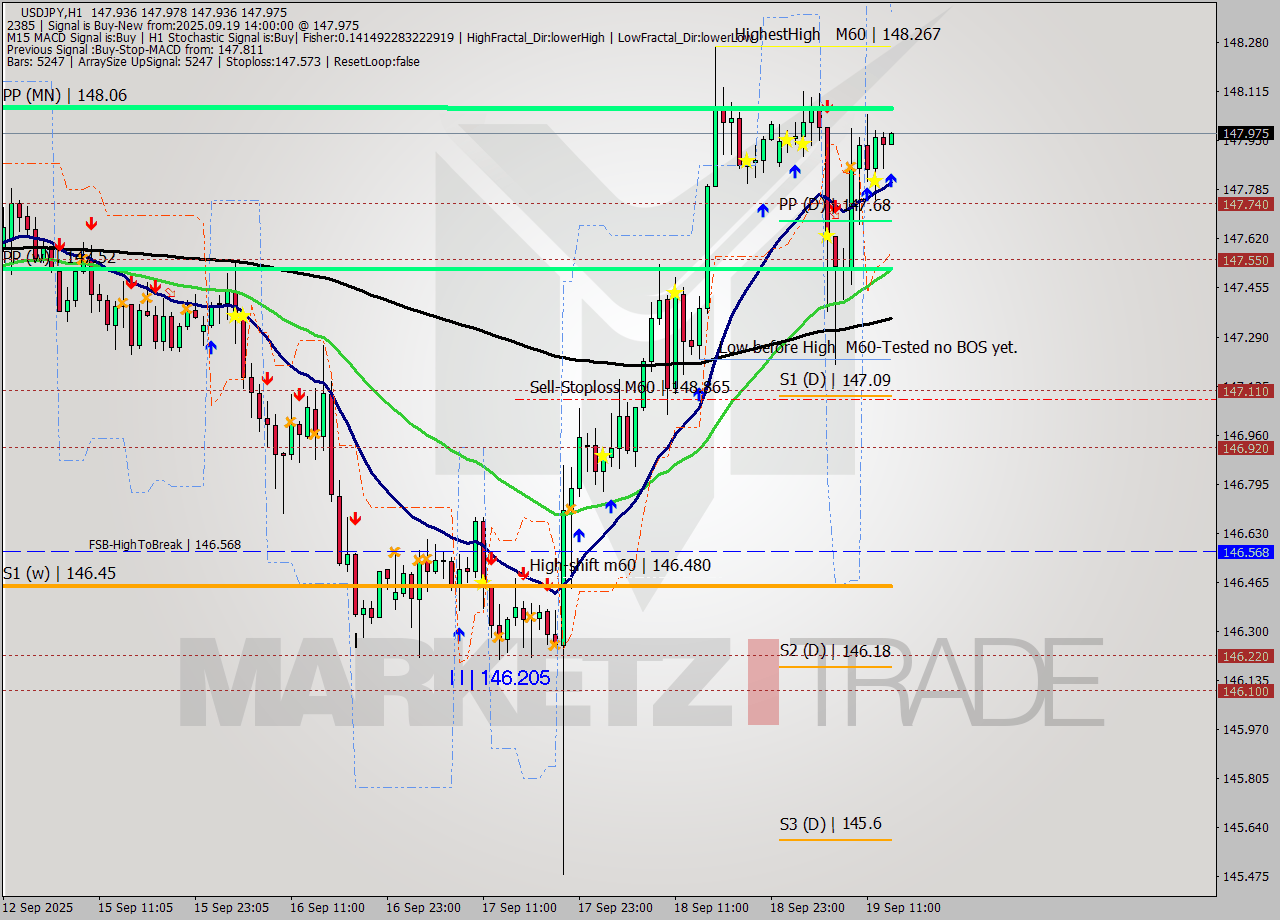 USDJPY MTF analysis at 2025.09.19 14:00