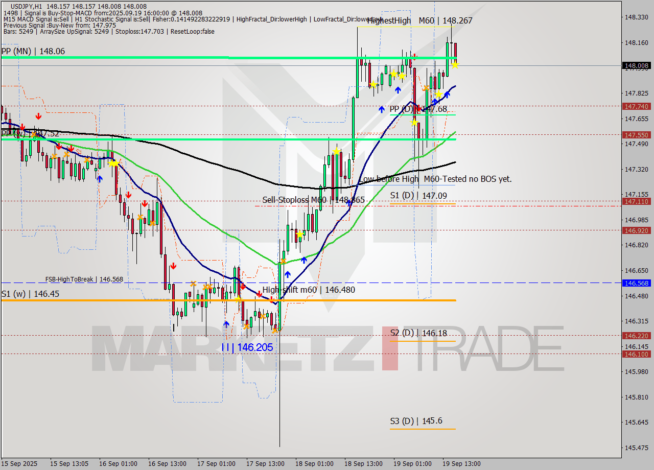 USDJPY MTF analysis at 2025.09.19 16:14