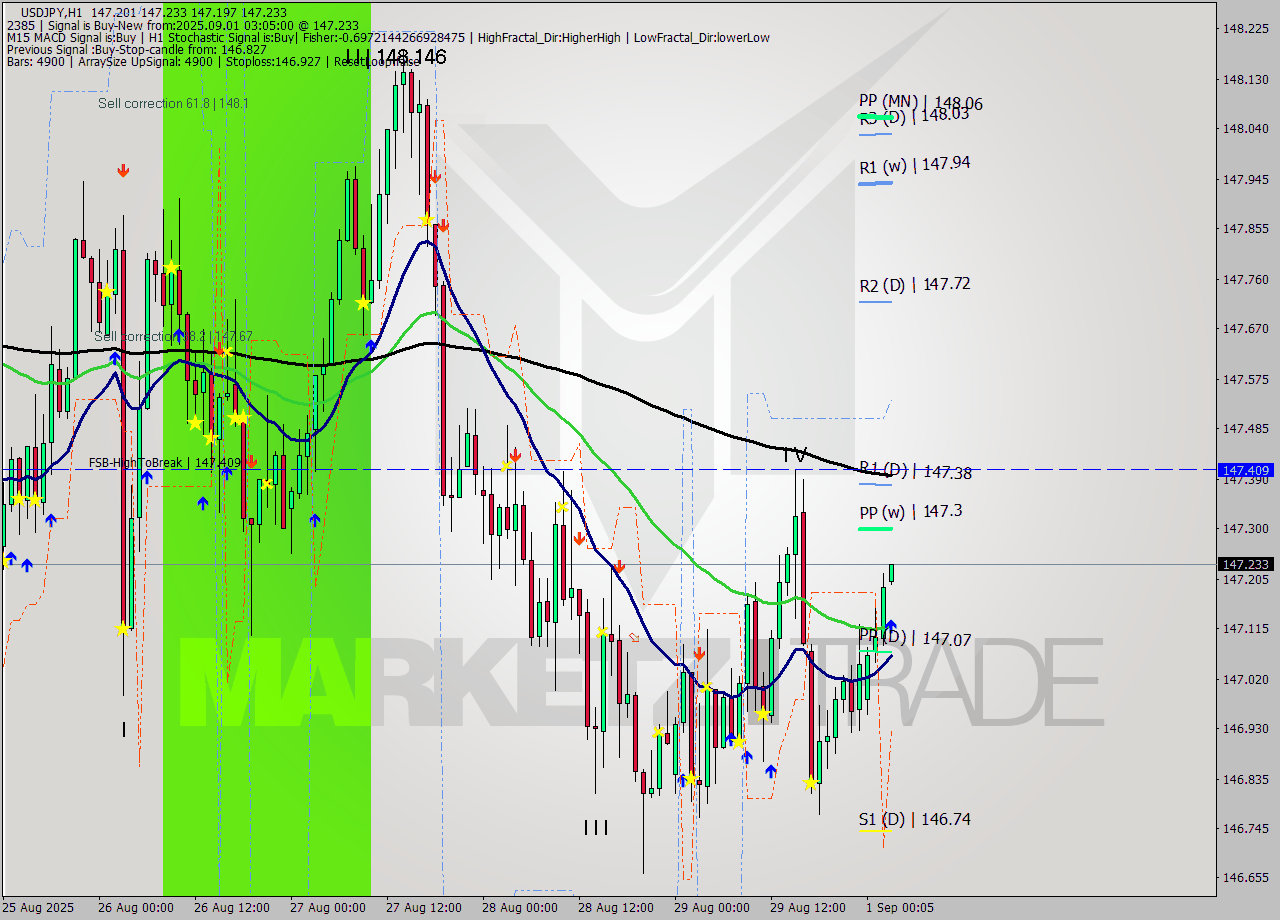 USDJPY MTF analysis at 2025.09.01 03:05