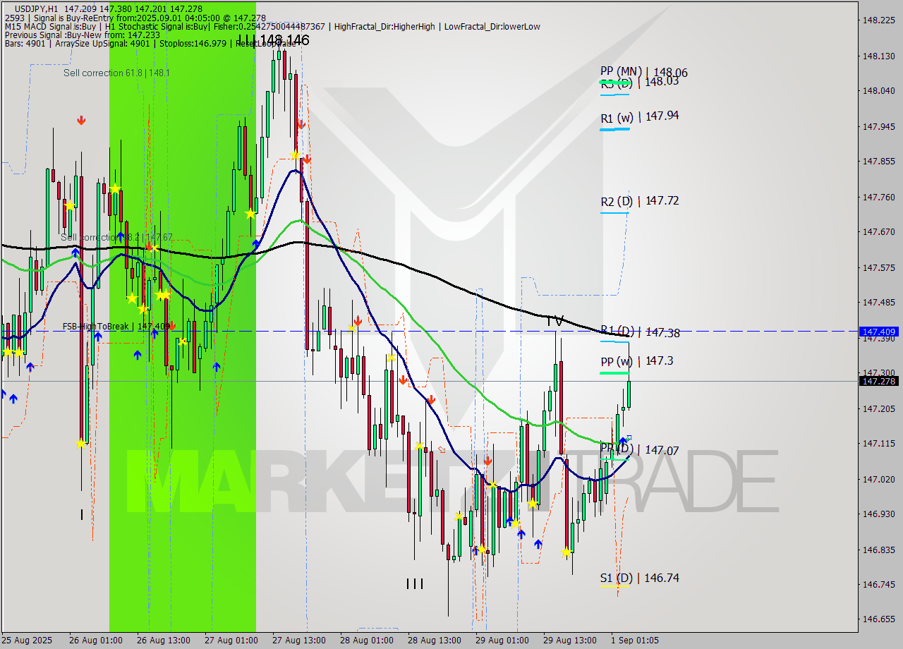 USDJPY MTF analysis at 2025.09.01 04:50