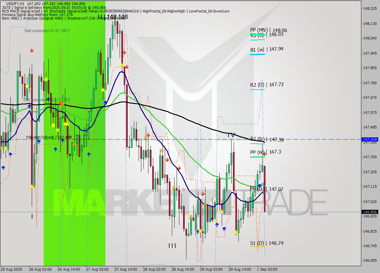 USDJPY MTF analysis at 2025.09.01 05:55