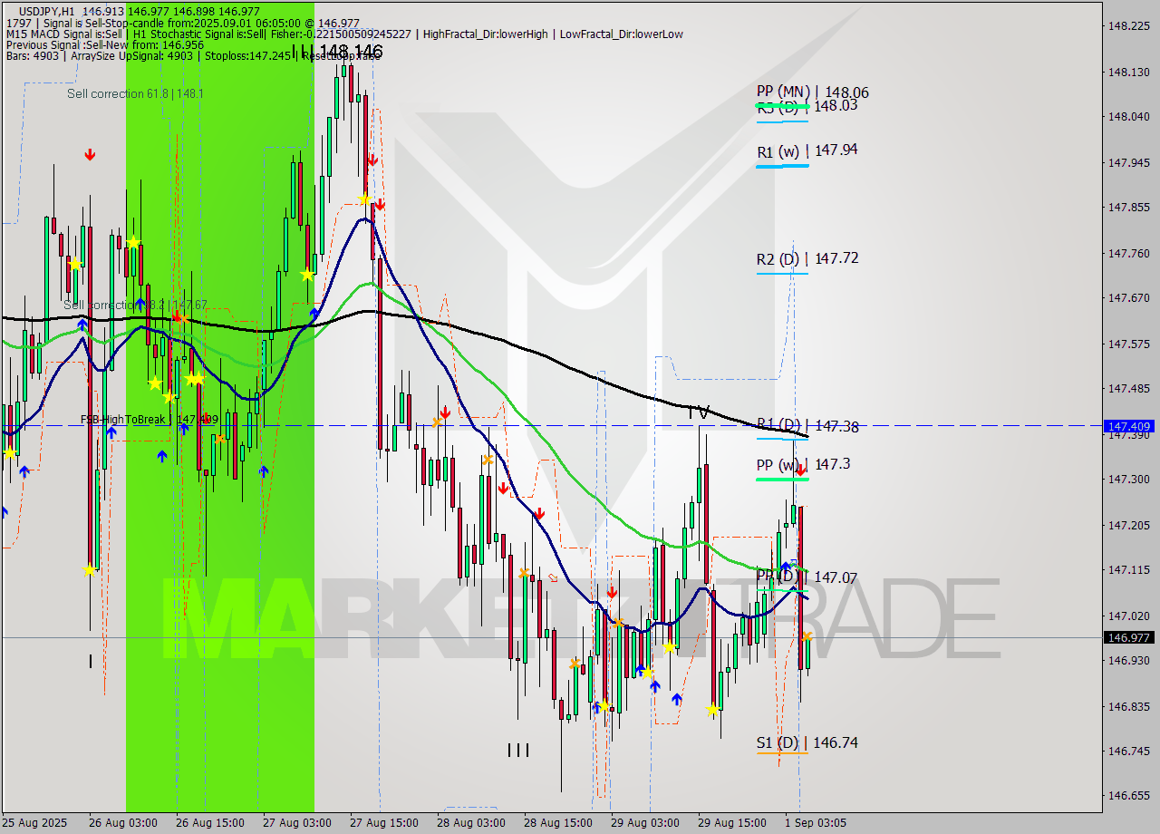 USDJPY MTF analysis at 2025.09.01 06:30