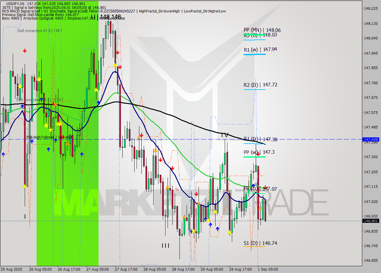 USDJPY MTF analysis at 2025.09.01 09:03