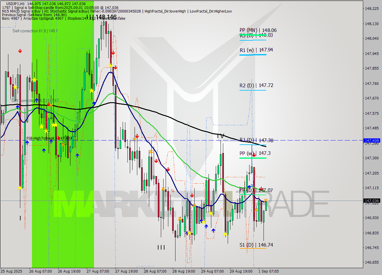 USDJPY MTF analysis at 2025.09.01 10:09
