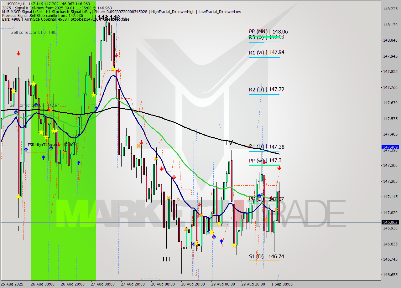 USDJPY MTF analysis at 2025.09.01 11:52